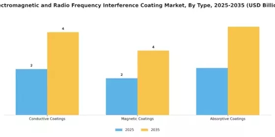 Electromagnetic Radio Frequency Interference Coating Market
 Segment Image 0