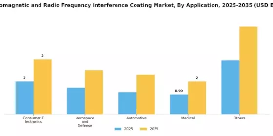 Electromagnetic Radio Frequency Interference Coating Market
 Segment Image 1