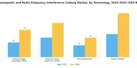 Electromagnetic Radio Frequency Interference Coating Market
 Segment Image 2