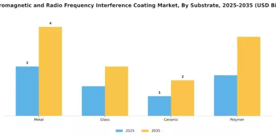 Electromagnetic Radio Frequency Interference Coating Market
 Segment Image 3