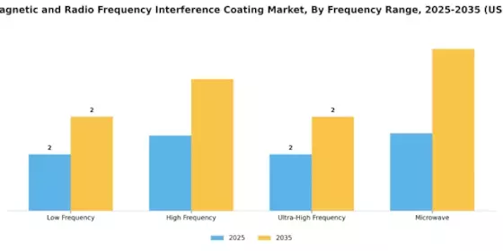 Electromagnetic Radio Frequency Interference Coating Market
 Segment Image 4