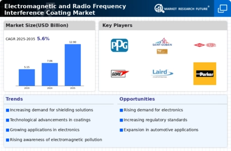 Electromagnetic Radio Frequency Interference Coating Market
 Infographic