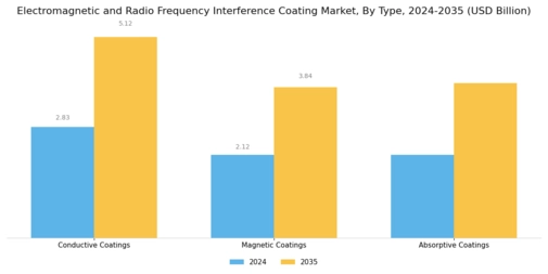 Electromagnetic Radio Frequency Interference Coating Market
 Segment Image 0