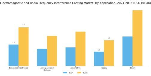 Electromagnetic Radio Frequency Interference Coating Market
 Segment Image 1