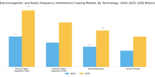 Electromagnetic Radio Frequency Interference Coating Market
 Segment Image 2