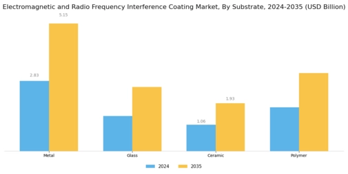Electromagnetic Radio Frequency Interference Coating Market
 Segment Image 3