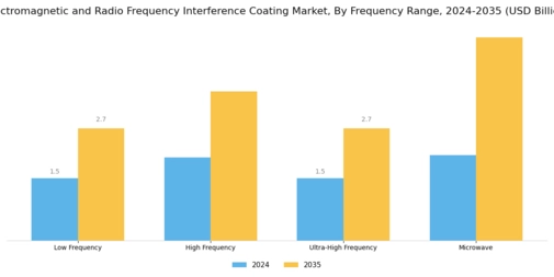 Electromagnetic Radio Frequency Interference Coating Market
 Segment Image 4