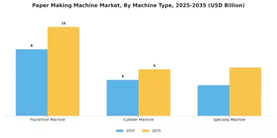 Paper Making Machine Market Segment Image 1