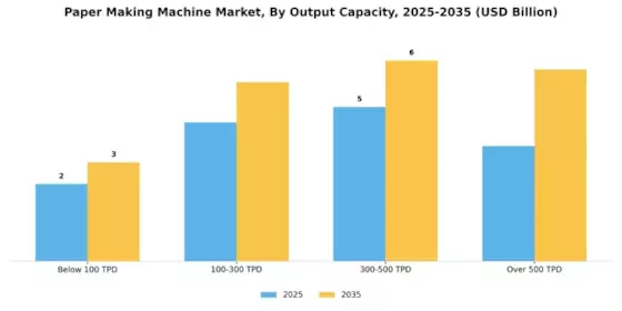 Paper Making Machine Market Segment Image 2