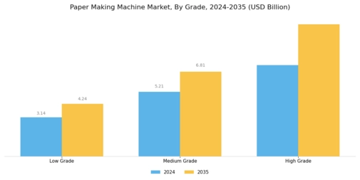 Paper Making Machine Market Segment Image 3