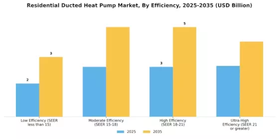 Residential Ducted Heat Pump Market Segment Image 3