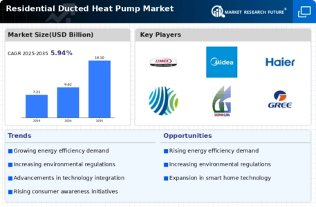 Residential Ducted Heat Pump Market Infographic