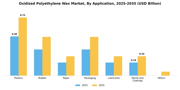 Oxidized Polyethylene Wax Market Segment Image 0