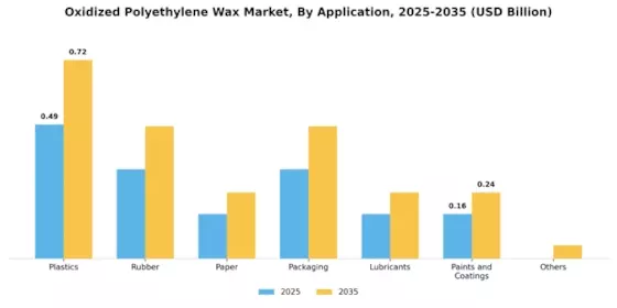 Oxidized Polyethylene Wax Market Segment Image 0