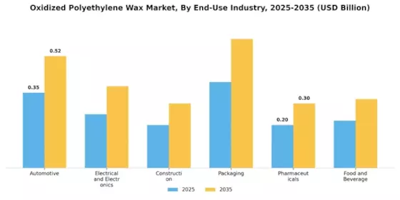 Oxidized Polyethylene Wax Market Segment Image 1