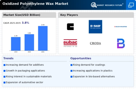 Oxidized Polyethylene Wax Market Infographic