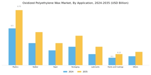 Oxidized Polyethylene Wax Market Segment Image 0