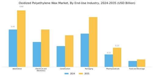 Oxidized Polyethylene Wax Market Segment Image 1
