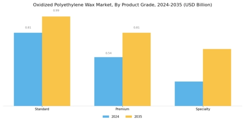 Oxidized Polyethylene Wax Market Segment Image 3