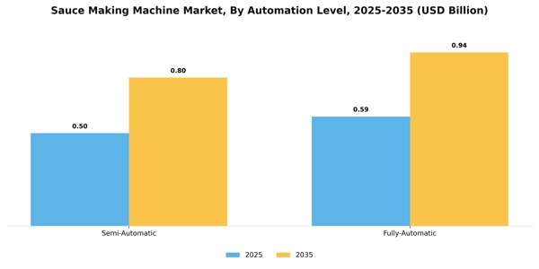 Sauce Making Machine Market Segment Image 0