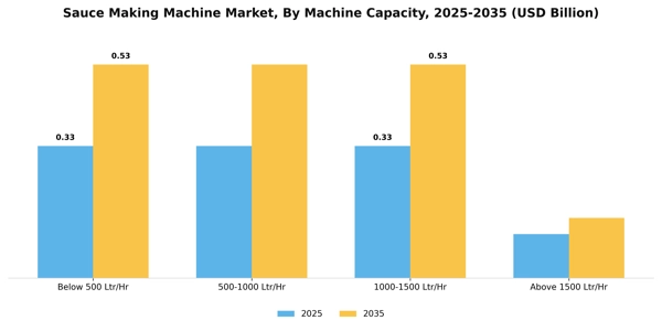 Sauce Making Machine Market Segment Image 1