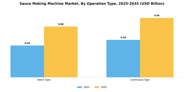 Sauce Making Machine Market Segment Image 3