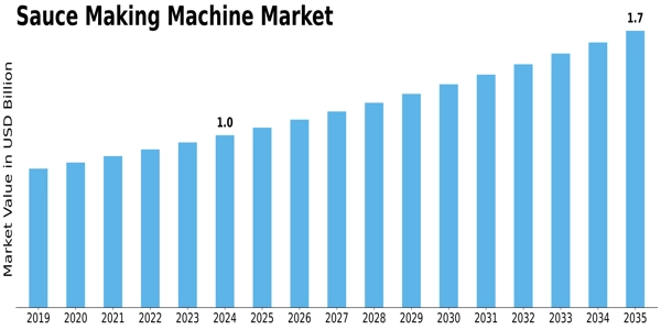 Sauce Making Machine Market Size