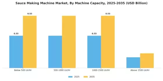 Sauce Making Machine Market Segment Image 0