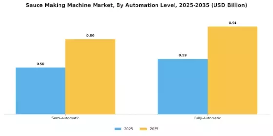 Sauce Making Machine Market Segment Image 1