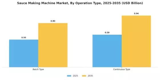 Sauce Making Machine Market Segment Image 2