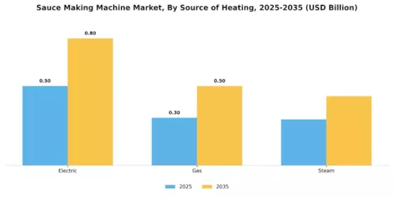 Sauce Making Machine Market Segment Image 3
