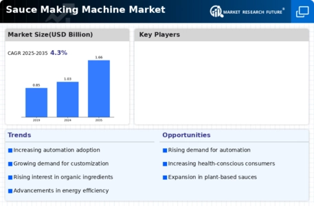 Sauce Making Machine Market Infographic
