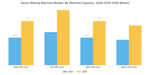 Sauce Making Machine Market Segment Image 0