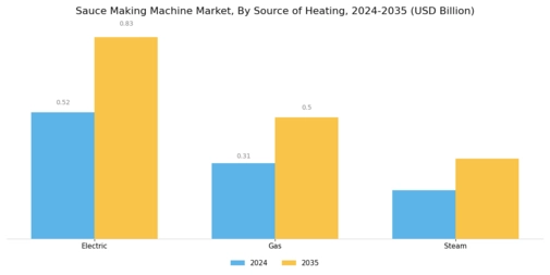 Sauce Making Machine Market Segment Image 3