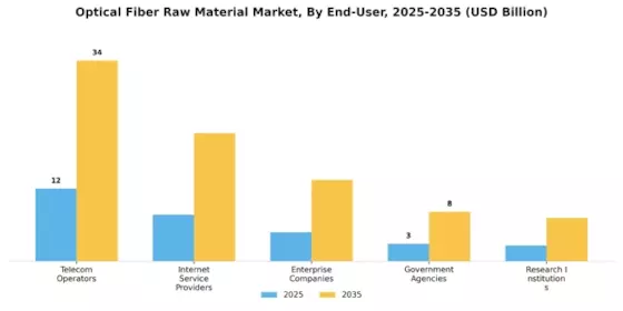 Optical Fiber Raw Material Market Segment Image 2