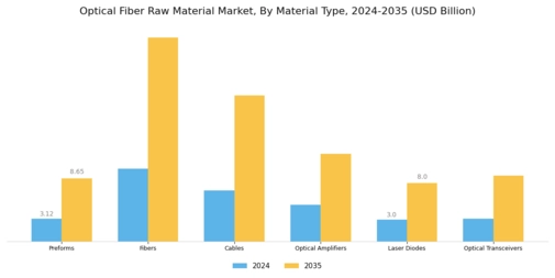 Optical Fiber Raw Material Market Segment Image 0