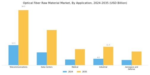 Optical Fiber Raw Material Market Segment Image 1
