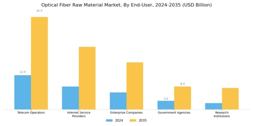 Optical Fiber Raw Material Market Segment Image 2