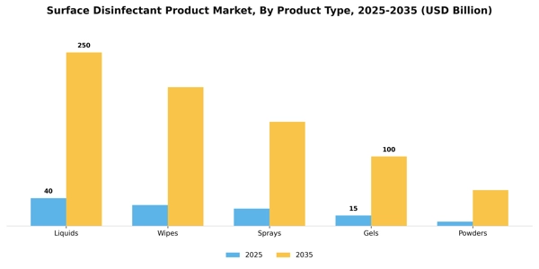 Surface Disinfectant Product Market Segment Image 3
