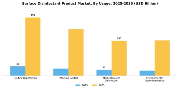 Surface Disinfectant Product Market Segment Image 4