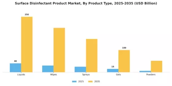 Surface Disinfectant Product Market Segment Image 1