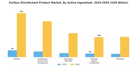 Surface Disinfectant Product Market Segment Image 2