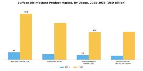 Surface Disinfectant Product Market Segment Image 3