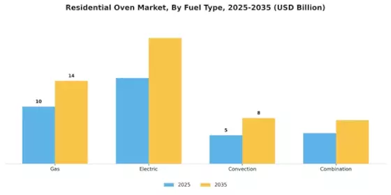 Residential Oven Market Segment Image 0