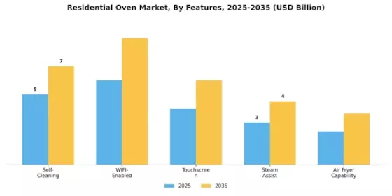Residential Oven Market Segment Image 1