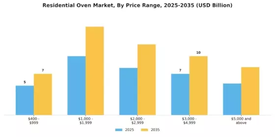 Residential Oven Market Segment Image 3