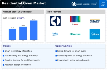 Residential Oven Market Infographic