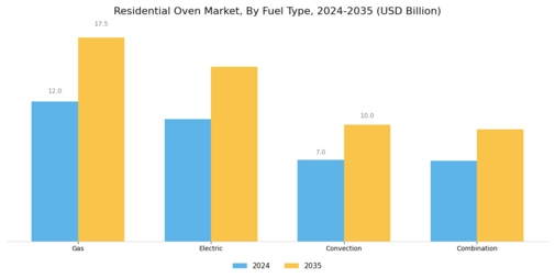 Residential Oven Market Segment Image 0
