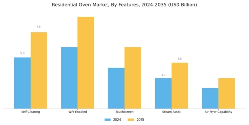 Residential Oven Market Segment Image 1