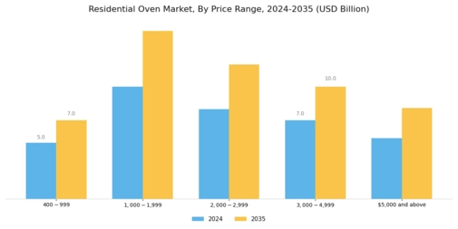 Residential Oven Market Segment Image 3